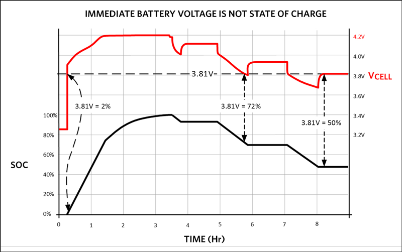 図5. 直接的なバッテリ電圧とSOCの違い
