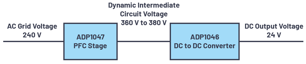 図1　ADP1047 PFC段とその後段のADP1046 DC/DCコンバータ 