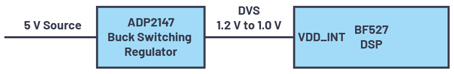 図2　ADSP-BF527を効率的に動作させるためのDVS機能付きADP2147スイッチング・レギュレータ