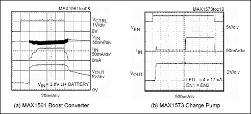 図6. MAX1561ブーストコンバータ(a)とMAX1573チャージポンプ(b)のソフトスタートとシャットダウンの波形には、入力電流(I<sub loading=
