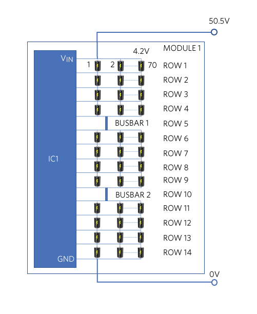 One of eight modules in series comprised in an electric vehicle car battery.