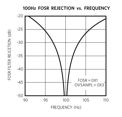 100Hz notch filter.