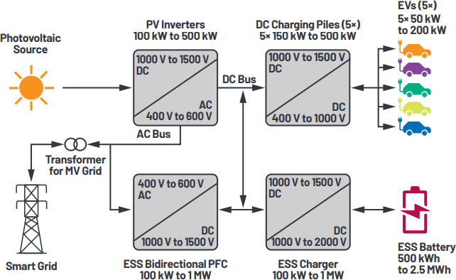 Figure 2. Power conversion in the EV fuel station of the future.