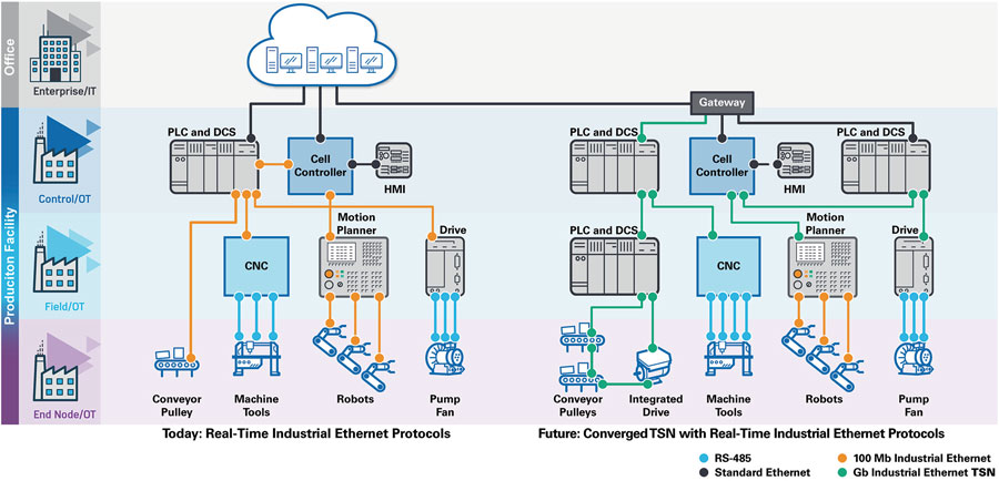 Figure 2. Digital transformation enabled by seamless Industrial Ethernet connectivity.