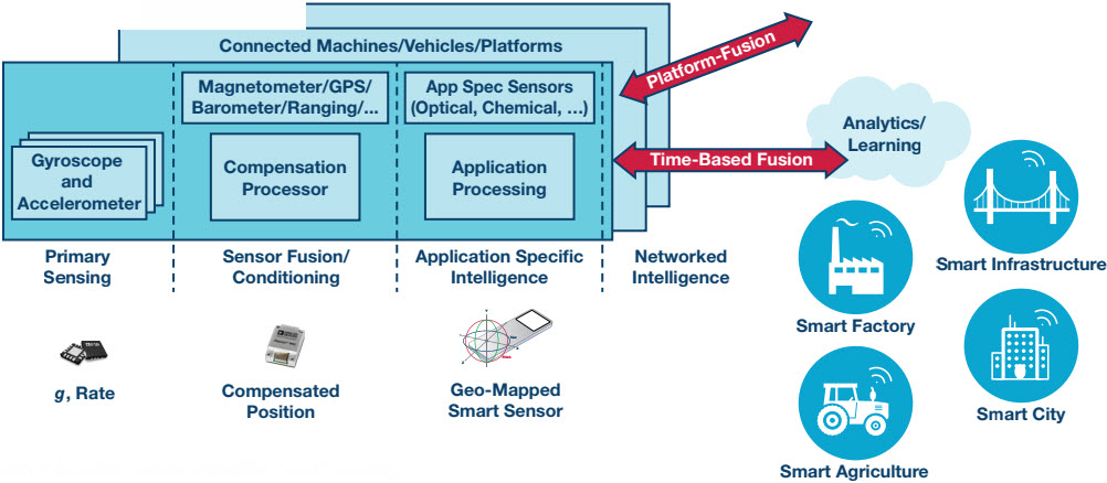 Figure 1. Integrating toward location aware industrial smart sensing.