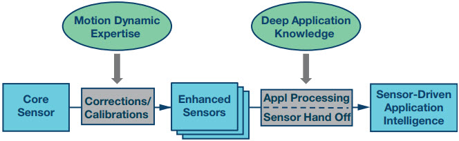 Figure 3. Extracting valuable application level information from inertial sensors requires sophisticated calibrations and high order processing.