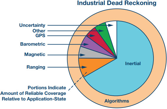 Figure 4. Sensor fusion algorithms rely on precision sensors, properly chosen to support specific application environments.