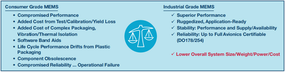Figure 7. Low component cost of consumer sensors becomes burdened by necessary system level expenditures, and ultimately reliability and performance trade-offs.
