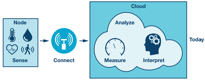 Figure 1. Today’s signal chain.