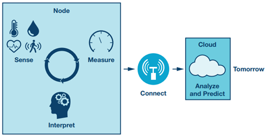 Figure 2. Tomorrow’s signal chain.