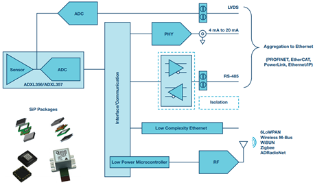 Figure 3. MEMS-based smart-sensor-solution.