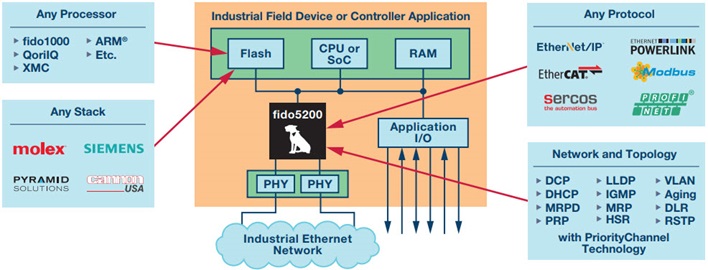 Figure 1. One chip, many Ethernet protocols.