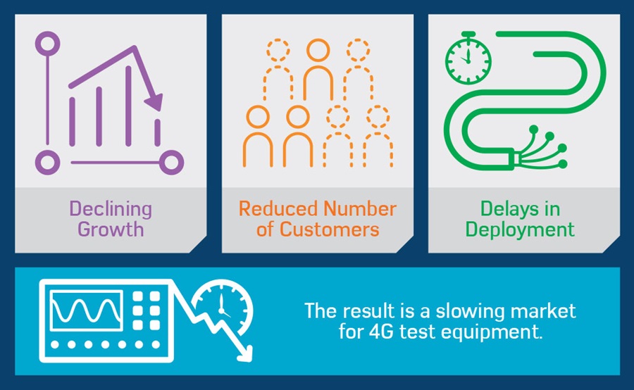 A slowing market for LTE test equipment has manufacturers eagerly awaiting the acceleration of 5G.
