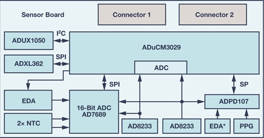 Sensor board GEN II watch platform.