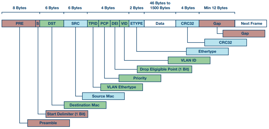 Figure 1. Ethernet frame: Data fields relevant to TSN data flow identification are shown in green.