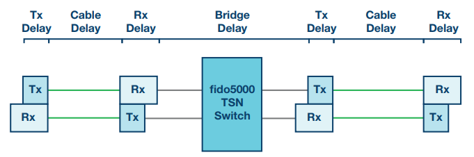Figure 3. Timing model: PHYs, cables, and switches contribute to delays in data transmission. This must be considered with the time slot method (PROFINET IRT and TSN time aware shaper (TAS)).
