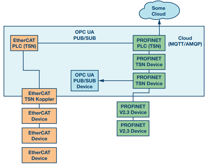 Figure 4. Brownfield: TSN segment combined with PROFINET and EtherCAT.
