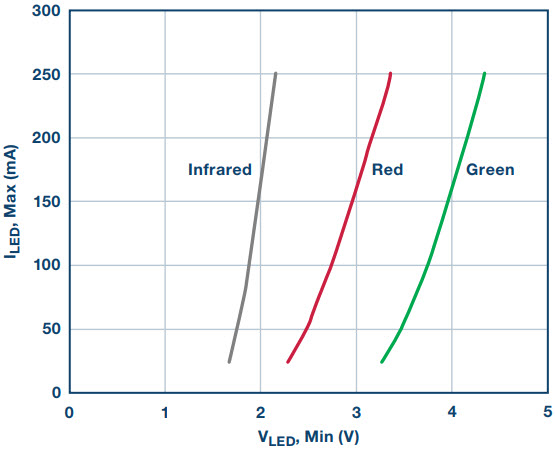 Figure 2. Required LED forward voltage vs. LED current.