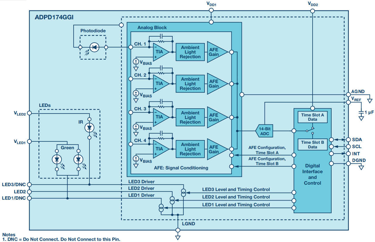 Figure 3. Block diagram of the ADPD174 optical subsystem.