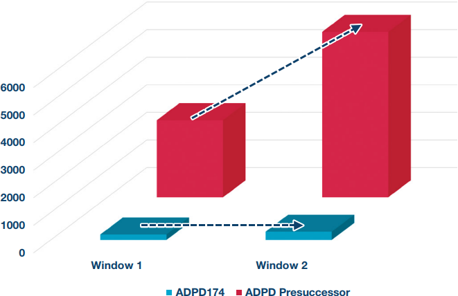 Figure 5. ADPD174 ILP impact vs. its predecessor.