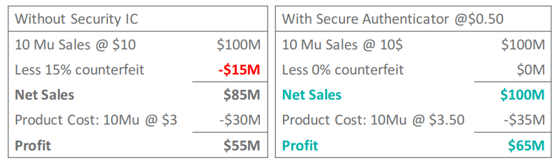 Security does come with a cost, but so does a loss of revenue, profits, and brand reputation due to counterfeiting