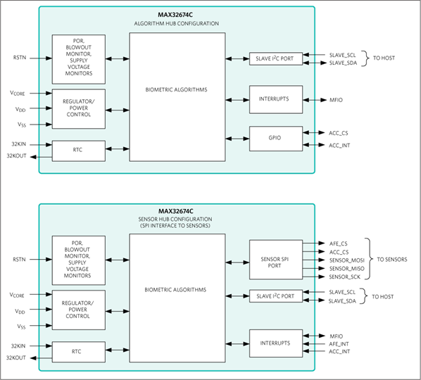 MAX32674C Datasheet and Product Info | Analog Devices