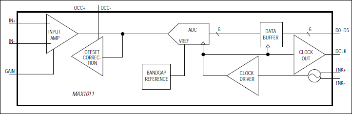MAX1011：ファンクションダイアグラム