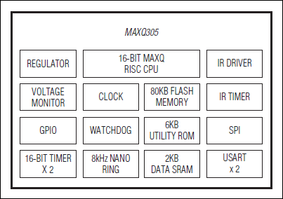 MAXQ305：ブロックダイアグラム