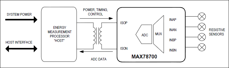 MAX78700：ブロックダイアグラム