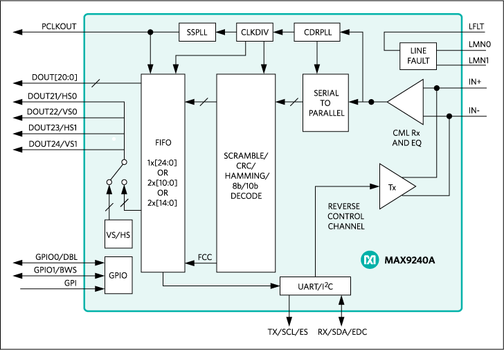 MAX9240A：標準動作回路