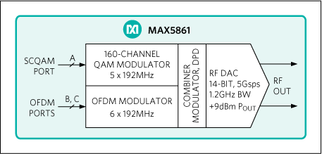 MAX5861：簡易ブロックダイアグラム