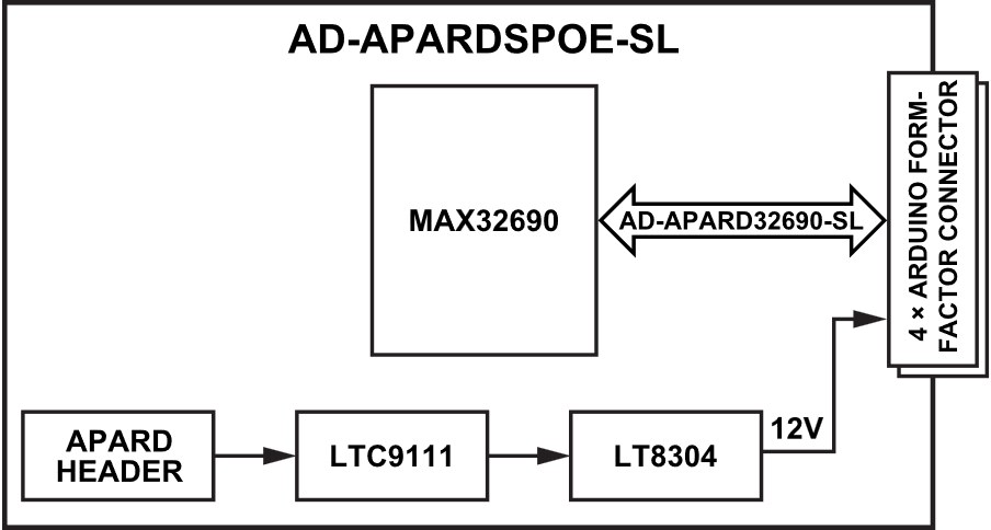 AD-APARDSPOE-SL Block Diagram