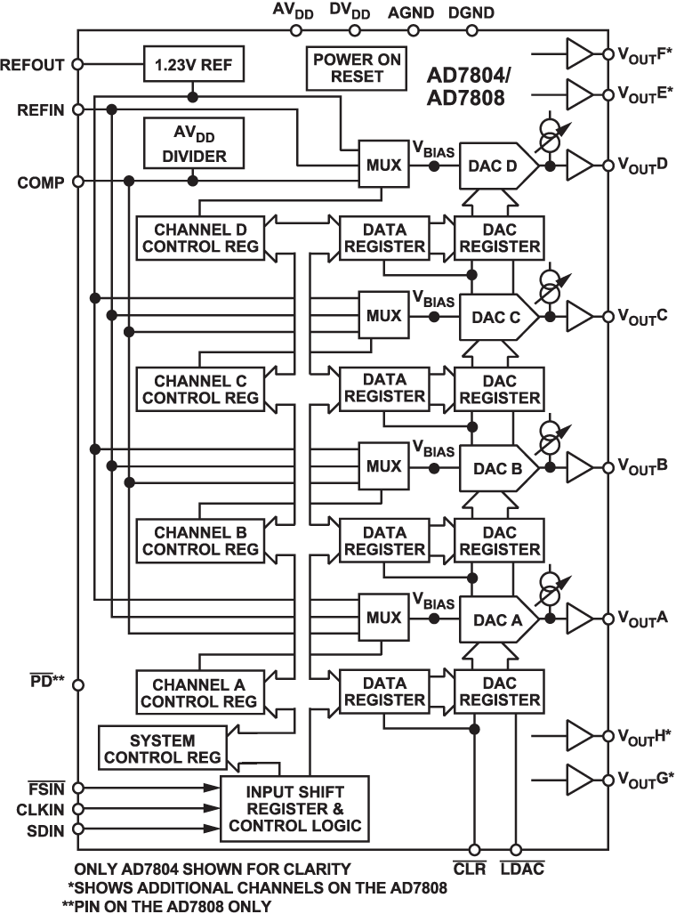 AD7808 Functional Block Diagram