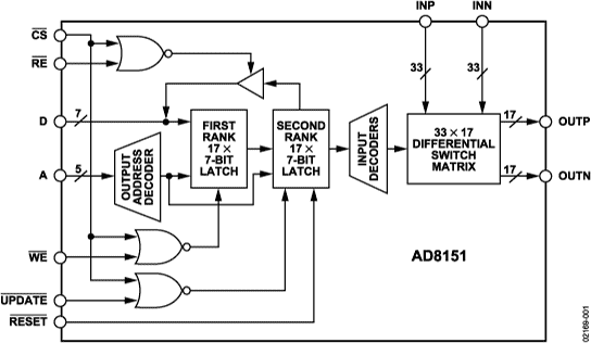 AD8151 Functional Block Diagram