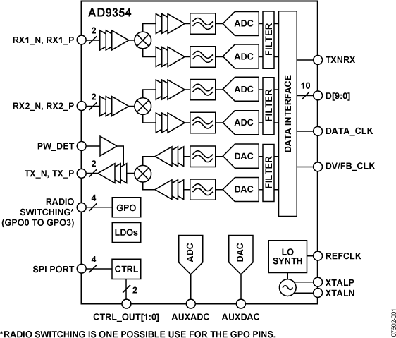 AD9354 Functional Block Diagram