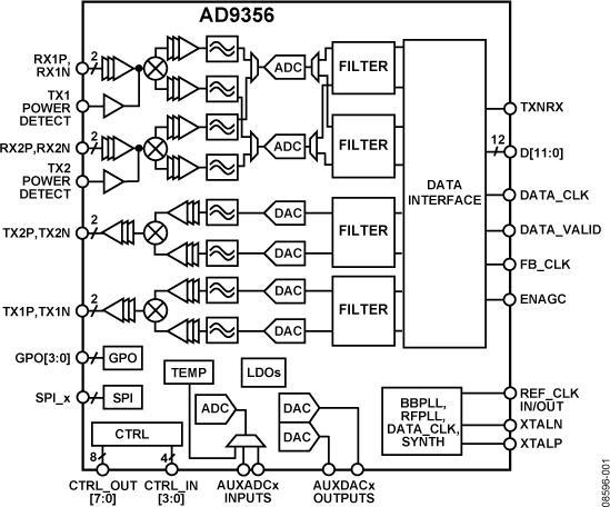 AD9356 Functional Block Diagram