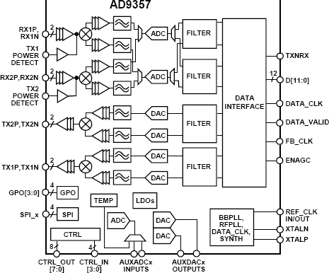 AD9357 Functional Block Diagram