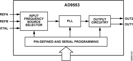 AD9553 Functional Block Diagram