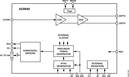 AD9940 Functional Block Diagram