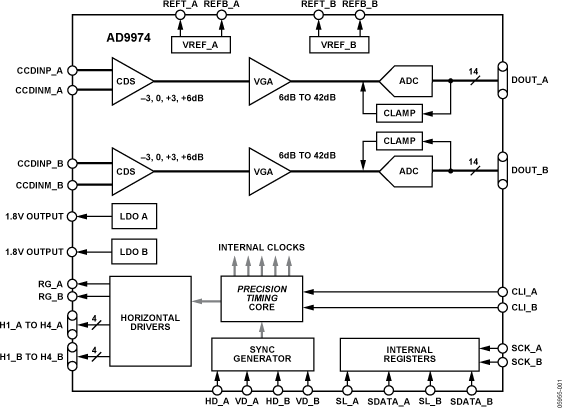 AD9974 Functional Block Diagram