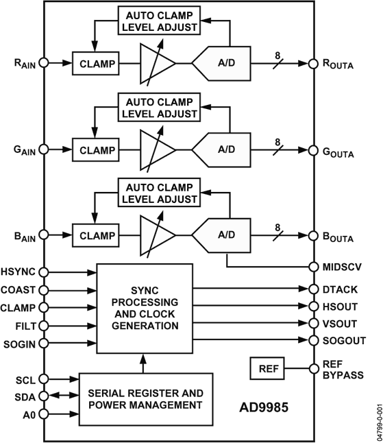 AD9985 Functional Block Diagram