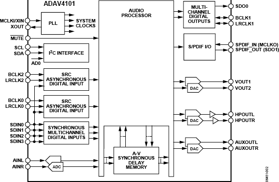 ADAV4101 Functional Block Diagram