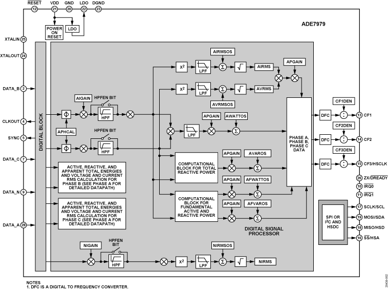 ADE7979 Functional Block Diagram