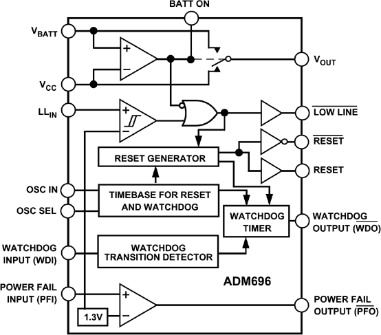 ADM696 Functional Block Diagram