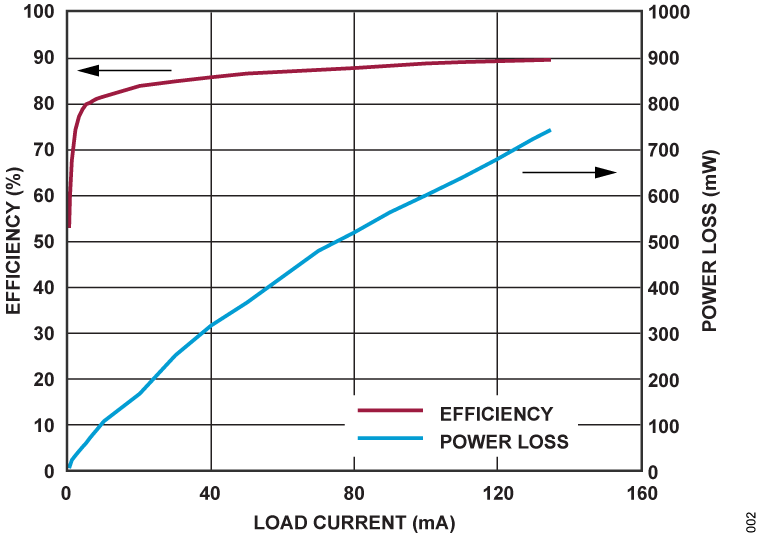 ADPL26001 Performance Graph