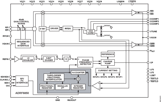 ADRF6850 Functional Block Diagram