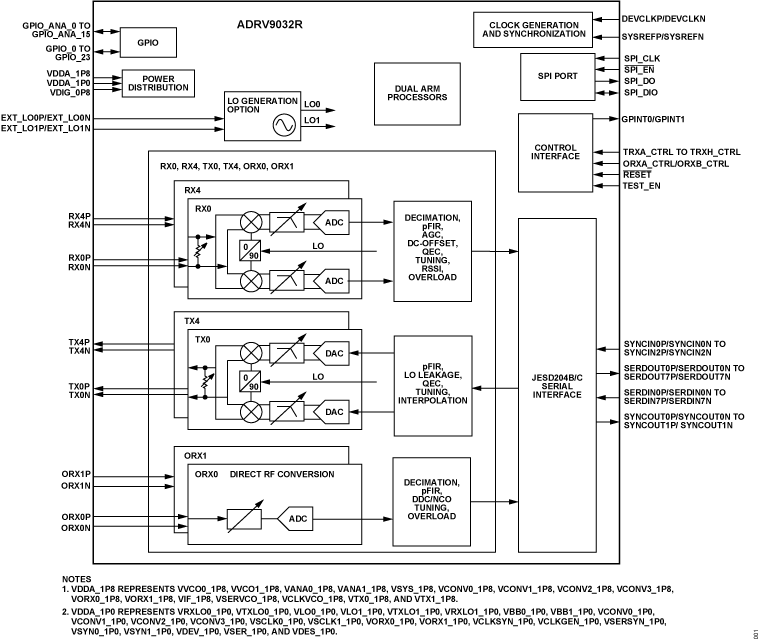 ADRV9032R Functional Block Diagram