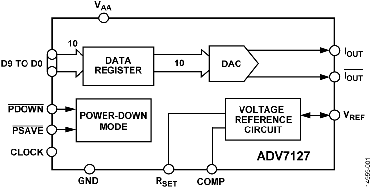 ADV7127 Functional Block Diagram
