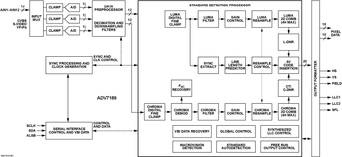 ADV7189B Functional Block Diagram
