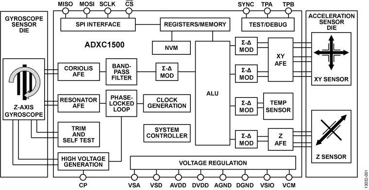 ADXC1500 Functional Block Diagram